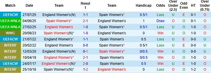 Nhận định, Soi kèo Nữ Anh vs Nữ Tây Ban Nha 01h00 ngày 15/04: Hòa là đẹp - Ảnh 4