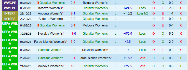 Nhận định, Soi kèo Nữ Gibraltar vs Nữ Croatia 0h00 ngày 15/4: Chênh lệch quá lớn - Ảnh 2