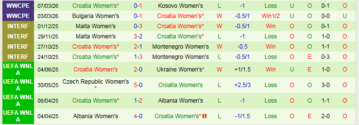 Nhận định, Soi kèo Nữ Gibraltar vs Nữ Croatia 0h00 ngày 15/4: Chênh lệch quá lớn - Ảnh 3
