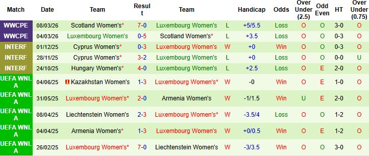 Nhận định, Soi kèo Nữ Israel vs Nữ Luxembourg 00h15 ngày 15/04: Tin vào cửa dưới - Ảnh 2