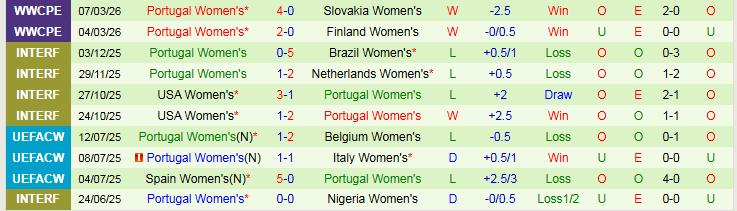 Nhận định, Soi kèo Nữ Latvia vs Nữ Bồ Đào Nha 0h00 ngày 15/4: Thử thách nhẹ nhàng - Ảnh 3