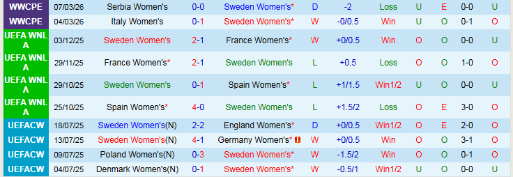 Nhận định, Soi kèo Nữ Thụy Điển vs Nữ Đan Mạch 0h00 ngày 15/4: Điểm tựa sân nhà - Ảnh 2