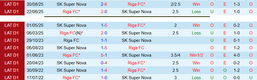 Nhận định, Soi kèo Super Nova vs Riga, 22h00 ngày 14/4: Khó thắng đậm - Ảnh 1
