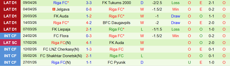 Nhận định, Soi kèo Super Nova vs Riga, 22h00 ngày 14/4: Khó thắng đậm - Ảnh 2