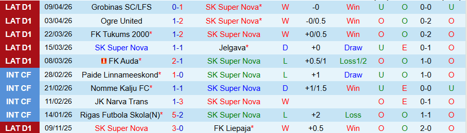 Nhận định, Soi kèo Super Nova vs Riga, 22h00 ngày 14/4: Khó thắng đậm - Ảnh 3