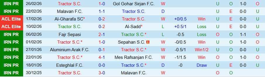 Nhận định, Soi kèo Tractor vs Shabab Al Ahli, 21h45 ngày 14/4: Mất lợi thế sân nhà - Ảnh 3