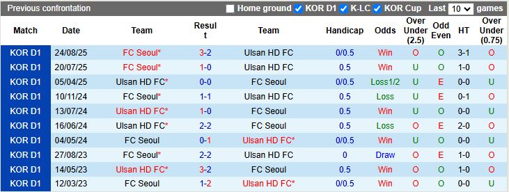 Nhận định, Soi kèo Ulsan Hyundai vs Seoul 17h30 ngày 15/4: Đại chiến đỉnh bảng - Ảnh 1