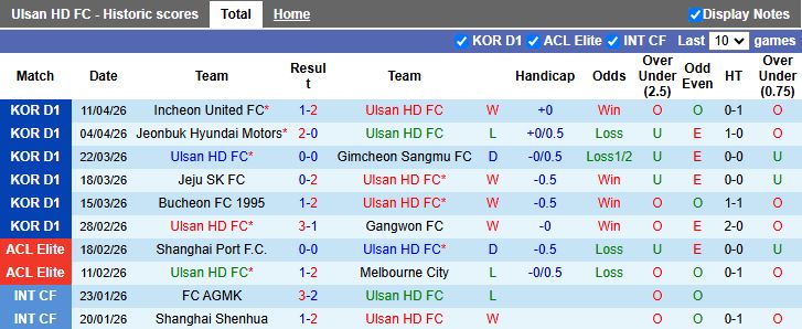 Nhận định, Soi kèo Ulsan Hyundai vs Seoul 17h30 ngày 15/4: Đại chiến đỉnh bảng - Ảnh 2