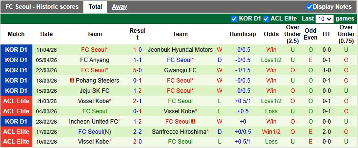 Nhận định, Soi kèo Ulsan Hyundai vs Seoul 17h30 ngày 15/4: Đại chiến đỉnh bảng - Ảnh 3