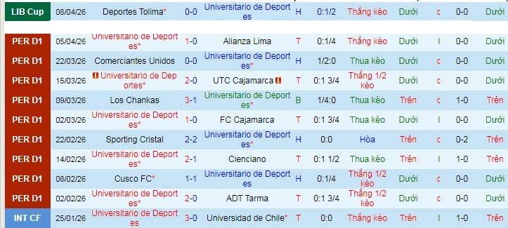 Nhận định, Soi kèo Universitario de Deportes vs Coquimbo Unido 9h ngày 15/4: Vị khách khó chiều - Ảnh 1