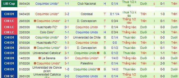 Nhận định, Soi kèo Universitario de Deportes vs Coquimbo Unido 9h ngày 15/4: Vị khách khó chiều - Ảnh 2