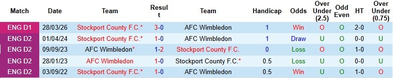 Nhận định, Soi kèo Wimbledon vs Stockport 1h45 ngày 16/4: Lấy trọn 3 điểm - Ảnh 2