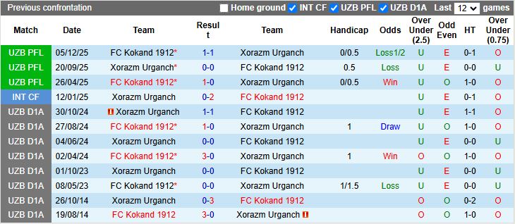 Nhận định, Soi kèo Xorazm Urganch vs Kokand 1912 20h00 ngày 14/4: Đối thủ ưa thích - Ảnh 1