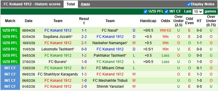 Nhận định, Soi kèo Xorazm Urganch vs Kokand 1912 20h00 ngày 14/4: Đối thủ ưa thích - Ảnh 3