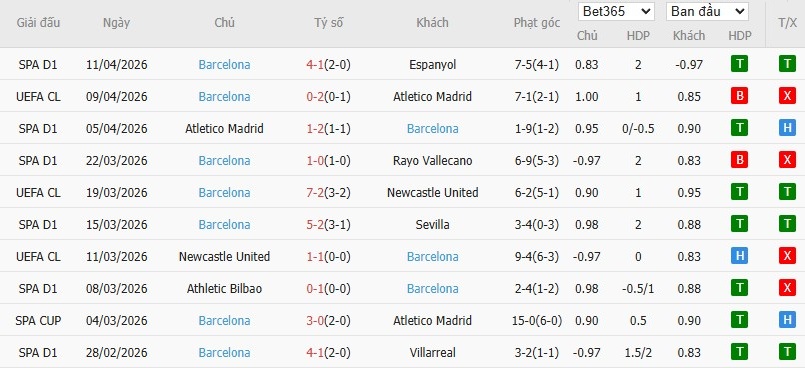 Soi kèo phạt góc Atletico Madrid vs Barcelona, 2h ngày 15/04 - Ảnh 5