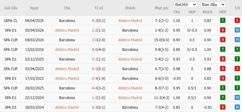 Soi kèo phạt góc Atletico Madrid vs Barcelona, 2h ngày 15/04 - Ảnh 6