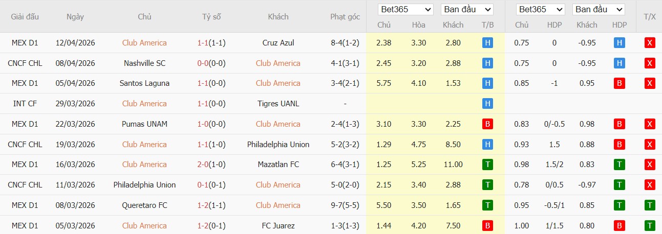 Soi kèo phạt góc Club America vs Nashville, 10h30 ngày 15/04 - Ảnh 2