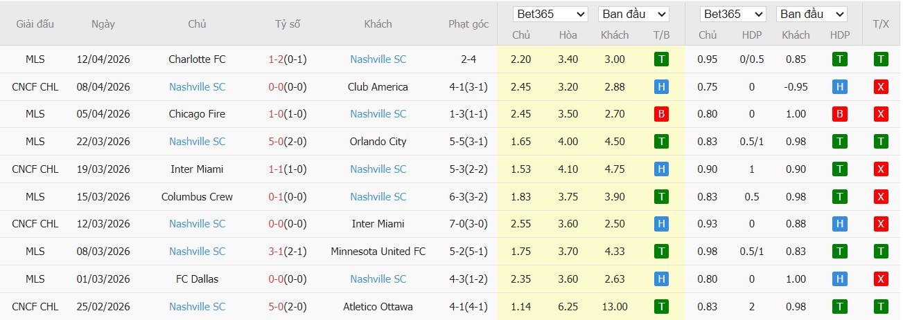 Soi kèo phạt góc Club America vs Nashville, 10h30 ngày 15/04 - Ảnh 3