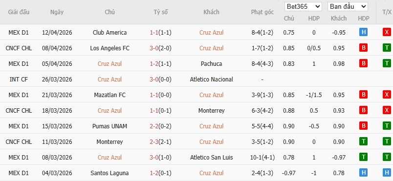 Soi kèo phạt góc Cruz Azul vs Los Angeles, 8h ngày 15/04 - Ảnh 2