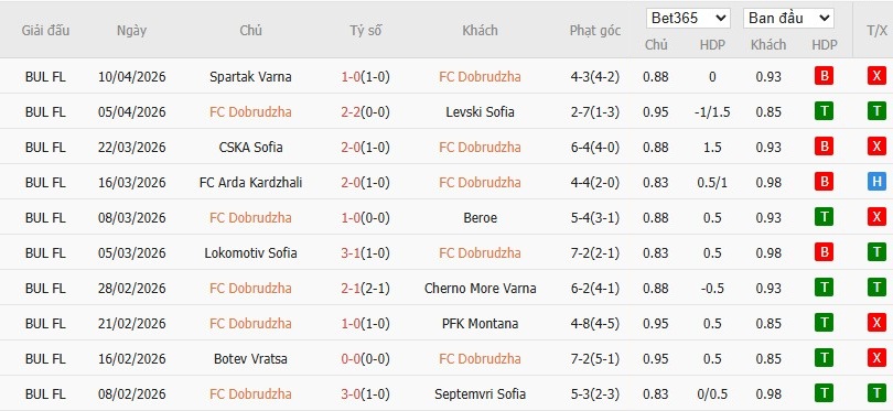 Soi kèo phạt góc Dobrudzha vs Botev Plovdiv, 0h30 ngày 15/04 - Ảnh 2