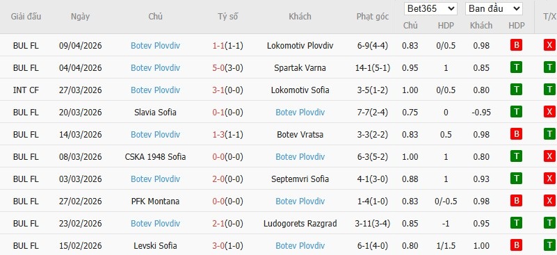 Soi kèo phạt góc Dobrudzha vs Botev Plovdiv, 0h30 ngày 15/04 - Ảnh 3