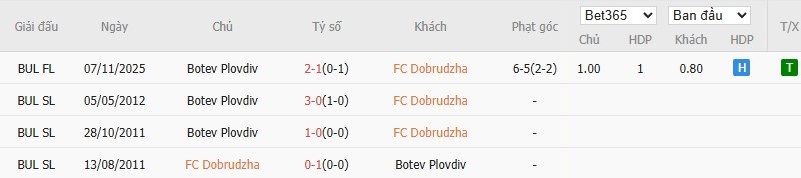 Soi kèo phạt góc Dobrudzha vs Botev Plovdiv, 0h30 ngày 15/04 - Ảnh 4