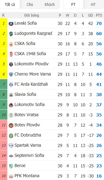 Soi kèo phạt góc Dobrudzha vs Botev Plovdiv, 0h30 ngày 15/04 - Ảnh 5