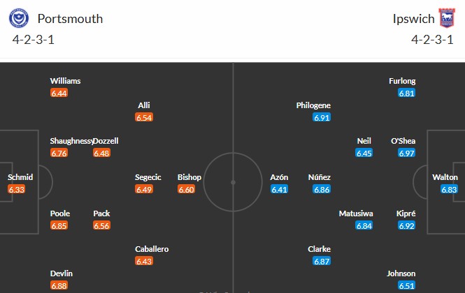 Soi kèo phạt góc Portsmouth vs Ipswich Town, 2h ngày 15/04 - Ảnh 3