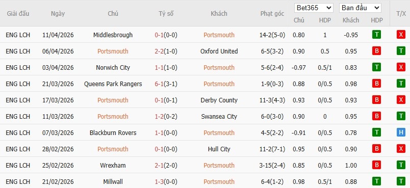 Soi kèo phạt góc Portsmouth vs Ipswich Town, 2h ngày 15/04 - Ảnh 4