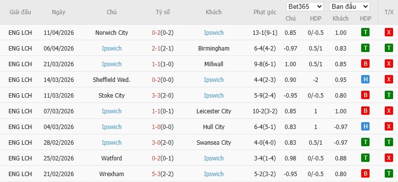 Soi kèo phạt góc Portsmouth vs Ipswich Town, 2h ngày 15/04 - Ảnh 5