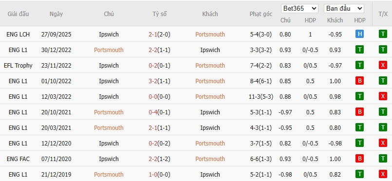 Soi kèo phạt góc Portsmouth vs Ipswich Town, 2h ngày 15/04 - Ảnh 6