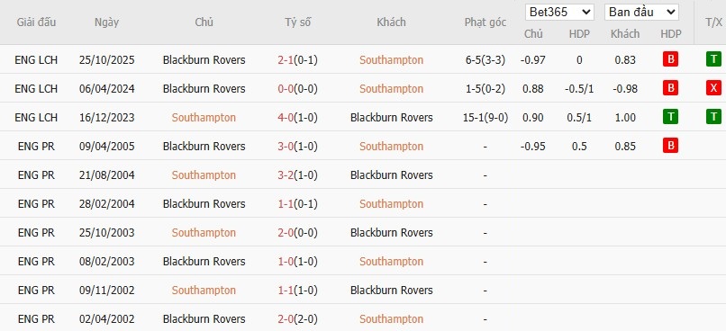 Soi kèo phạt góc Southampton vs Blackburn Rovers, 2h ngày 15/04 - Ảnh 6