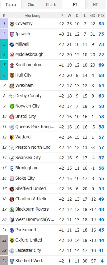 Soi kèo phạt góc Southampton vs Blackburn Rovers, 2h ngày 15/04 - Ảnh 7