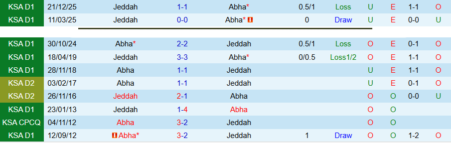 Nhận định, Soi kèo Abha vs Jeddah, 19h50 ngày 15/4: Củng cố ngôi đầu - Ảnh 1