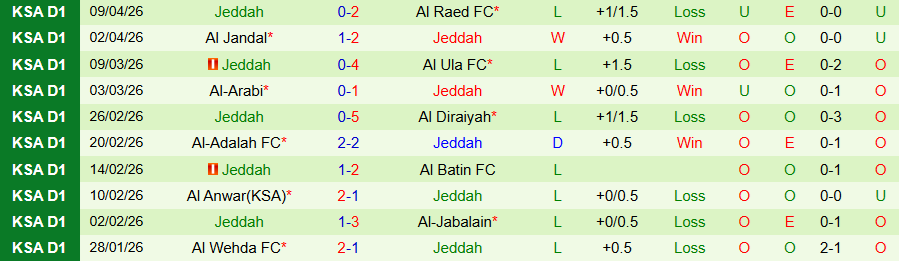 Nhận định, Soi kèo Abha vs Jeddah, 19h50 ngày 15/4: Củng cố ngôi đầu - Ảnh 2