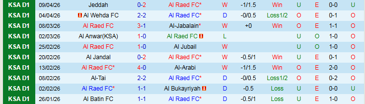 Nhận định, Soi kèo Al Raed vs Al-Orobah 23h05 ngày 15/4: Chủ nhà tự tin hơn - Ảnh 2