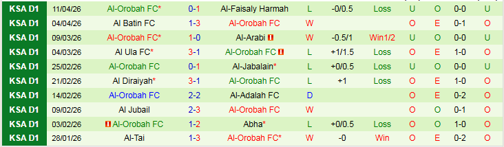 Nhận định, Soi kèo Al Raed vs Al-Orobah 23h05 ngày 15/4: Chủ nhà tự tin hơn - Ảnh 3