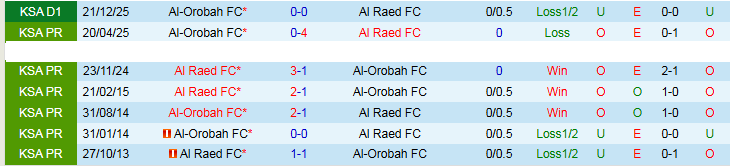 Nhận định, Soi kèo Al Raed vs Al-Orobah 23h05 ngày 15/4: Chủ nhà tự tin hơn - Ảnh 4