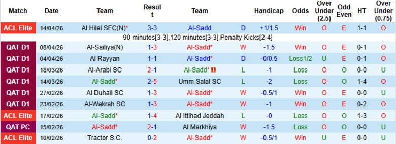 Nhận định, Soi kèo Al-Sadd vs Vissel Kobe, 23h15 ngày 16/4: Lợi thế cho vị khách - Ảnh 2