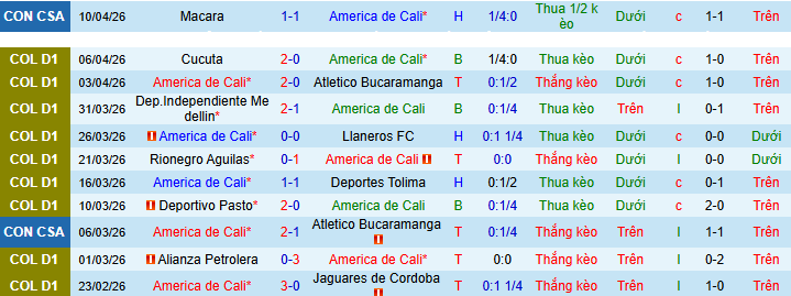 Nhận định, Soi kèo America de Cali vs Alianza Atletico 9h ngày 16/4: Ưu thế sân nhà - Ảnh 1