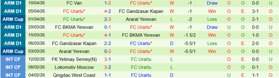 Nhận định, Soi kèo Andranik vs Urartu, 21h00 ngày 15/4: Khó có bất ngờ - Ảnh 1