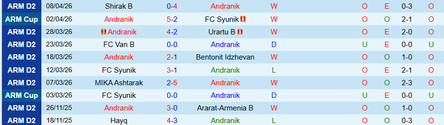 Nhận định, Soi kèo Andranik vs Urartu, 21h00 ngày 15/4: Khó có bất ngờ - Ảnh 2