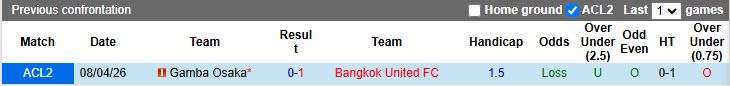 Nhận định, Soi kèo Bangkok United vs Gamba Osaka 19h15 ngày 15/4: Bất ngờ vào chung kết - Ảnh 1
