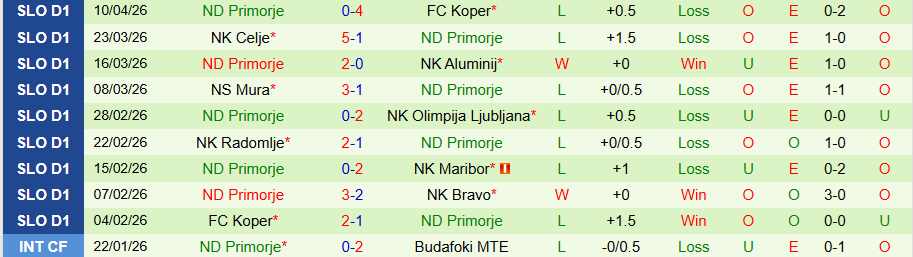 Nhận định, Soi kèo Bravo vs Primorje, 21h30 ngày 15/4: Tiếp tục bay cao - Ảnh 2