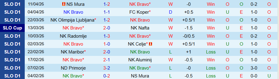 Nhận định, Soi kèo Bravo vs Primorje, 21h30 ngày 15/4: Tiếp tục bay cao - Ảnh 3