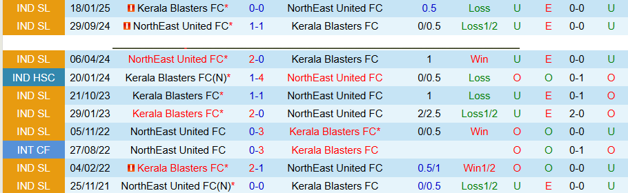 Nhận định, Soi kèo Kerala Blasters vs NorthEast United, 21h00 ngày 15/4: Tiếng gọi của quá khứ - Ảnh 1