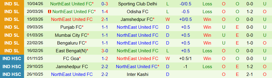 Nhận định, Soi kèo Kerala Blasters vs NorthEast United, 21h00 ngày 15/4: Tiếng gọi của quá khứ - Ảnh 2