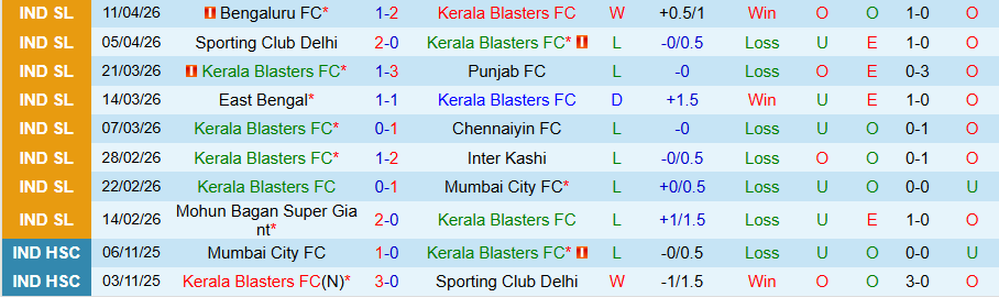 Nhận định, Soi kèo Kerala Blasters vs NorthEast United, 21h00 ngày 15/4: Tiếng gọi của quá khứ - Ảnh 3