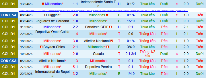 Nhận định, Soi kèo Millonarios vs Boston River 9h ngày 16/4: Mở tiệc bàn thắng - Ảnh 1