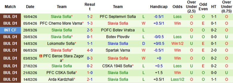 Nhận định, Soi kèo Montana vs Slavia Sofia, 23h30 ngày 16/4: Chìm sâu trong thất vọng - Ảnh 4
